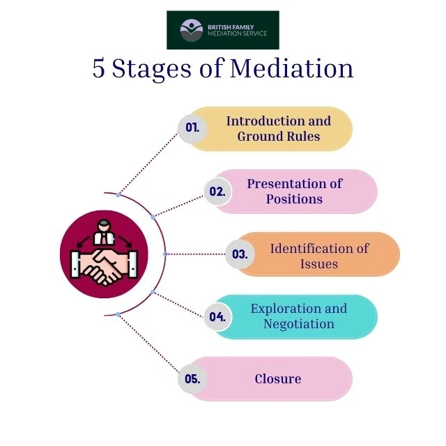 What Happens During an Online Mediation Appointment Yeovil?